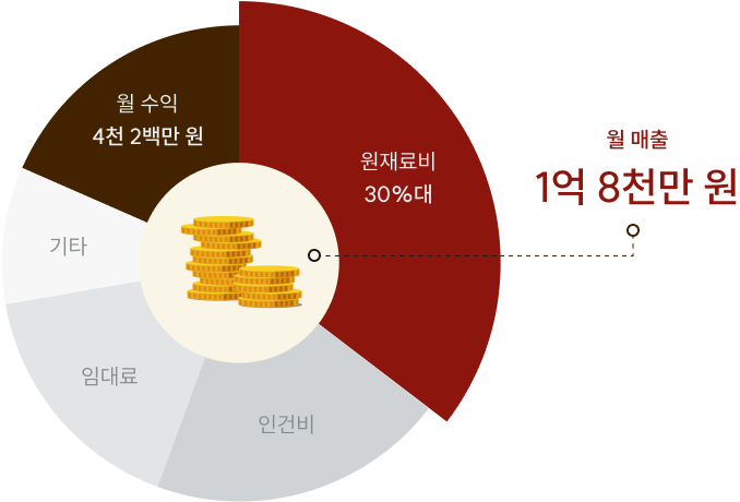 본우리반상 K점 월매출 및 순수익