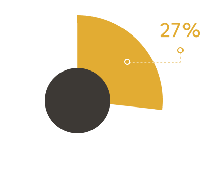 멘지 평균 수익률, 27%