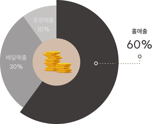 홀매출 60%
